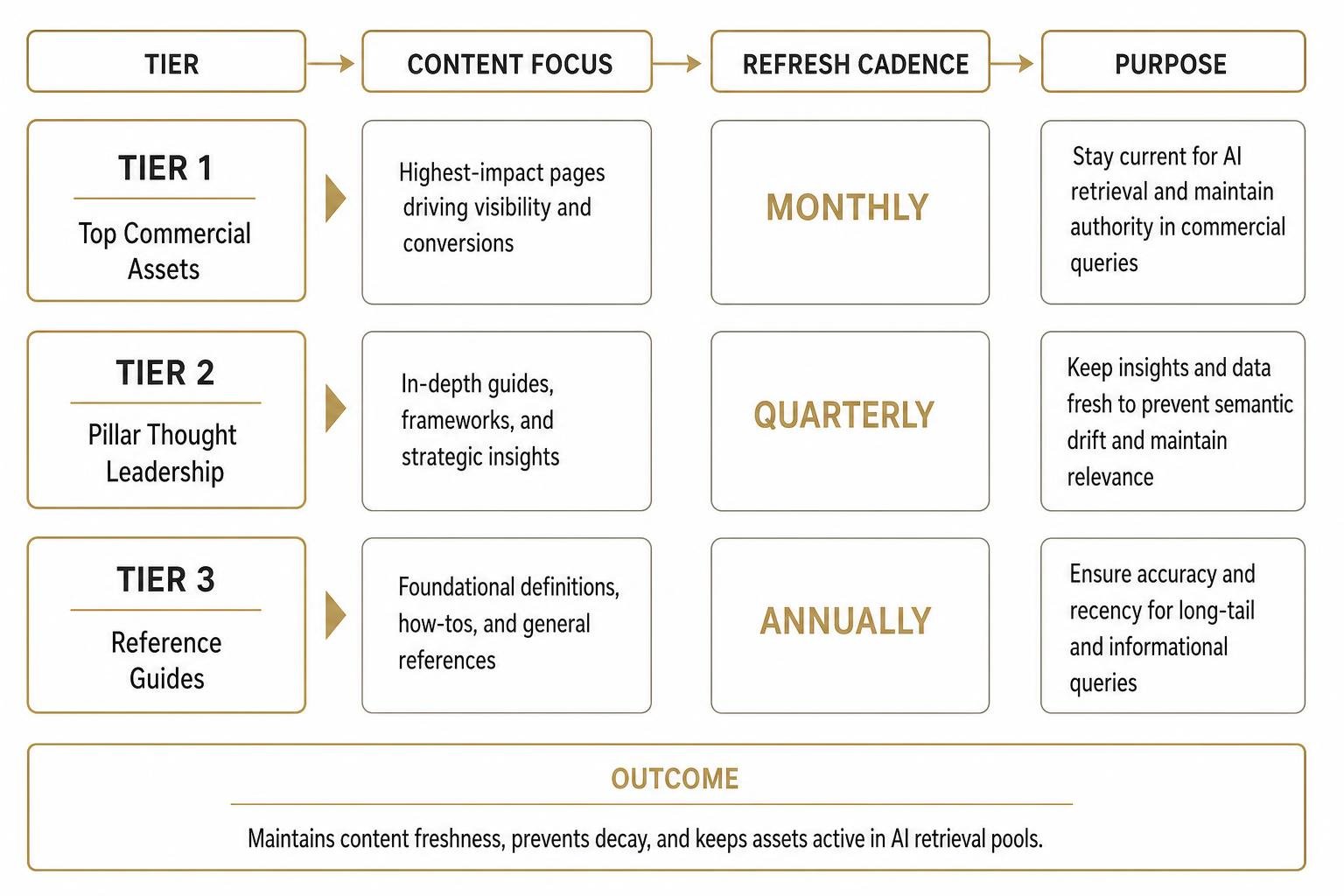 Tiered content refresh framework Tiered content refresh framework