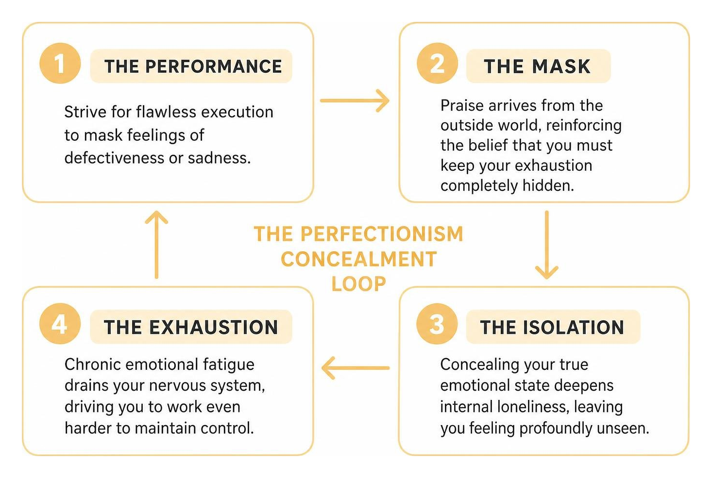 Diagram of the perfectionism concealment loop showing how overwork hides emotional pain Diagram of the perfectionism concealment loop showing how overwork hides emotional pain