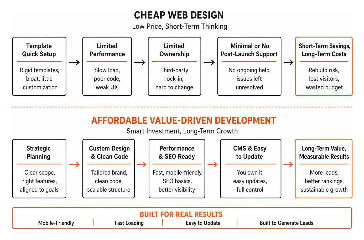 Cheap web design vs affordable value-driven development workflow comparison Cheap web design vs affordable value-driven development workflow comparison