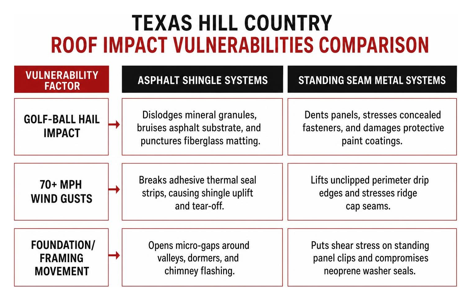 Texas Hill Country roof impact vulnerabilities comparison