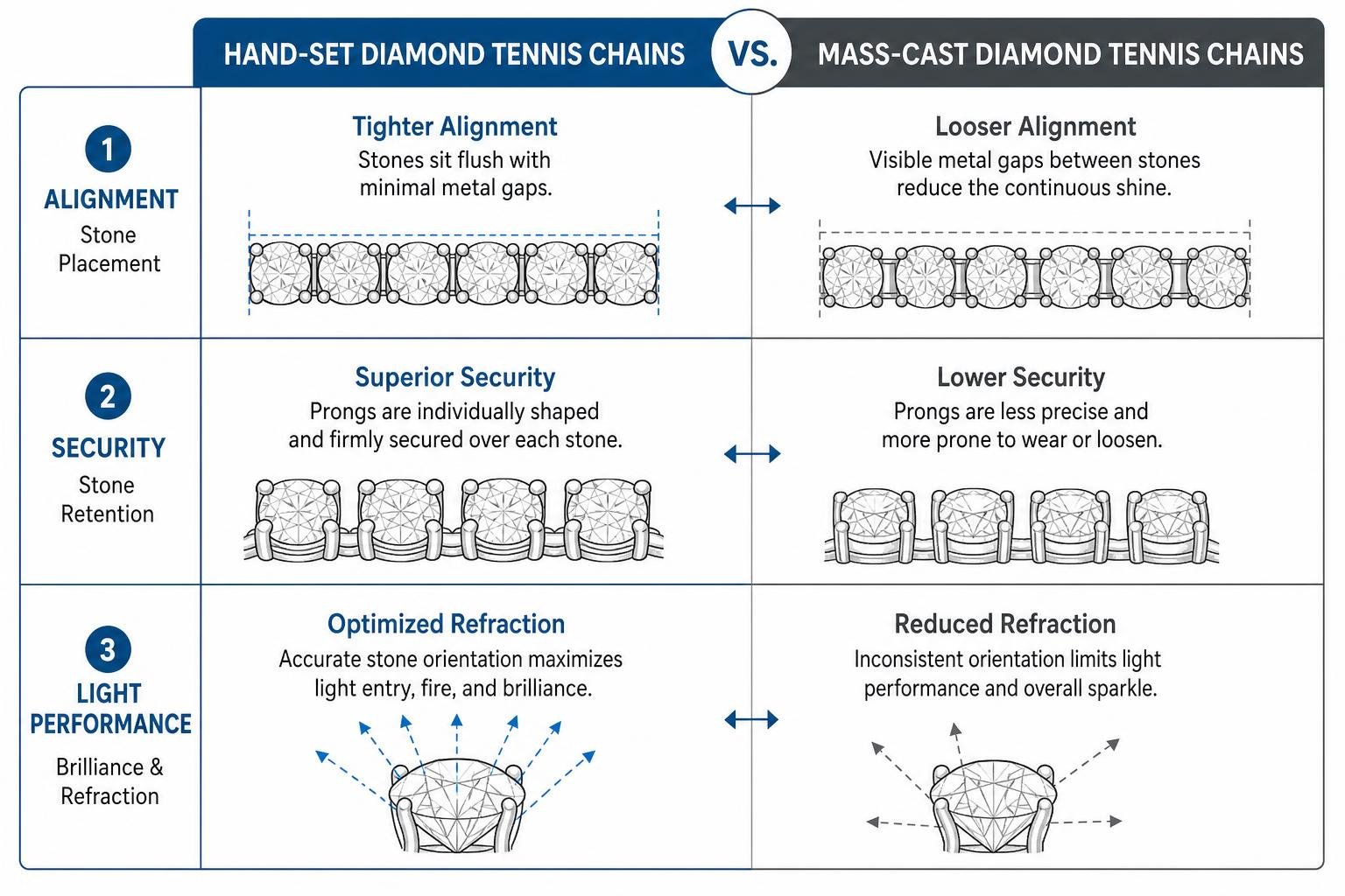 Comparison framework of hand-set vs mass-cast diamond tennis chains