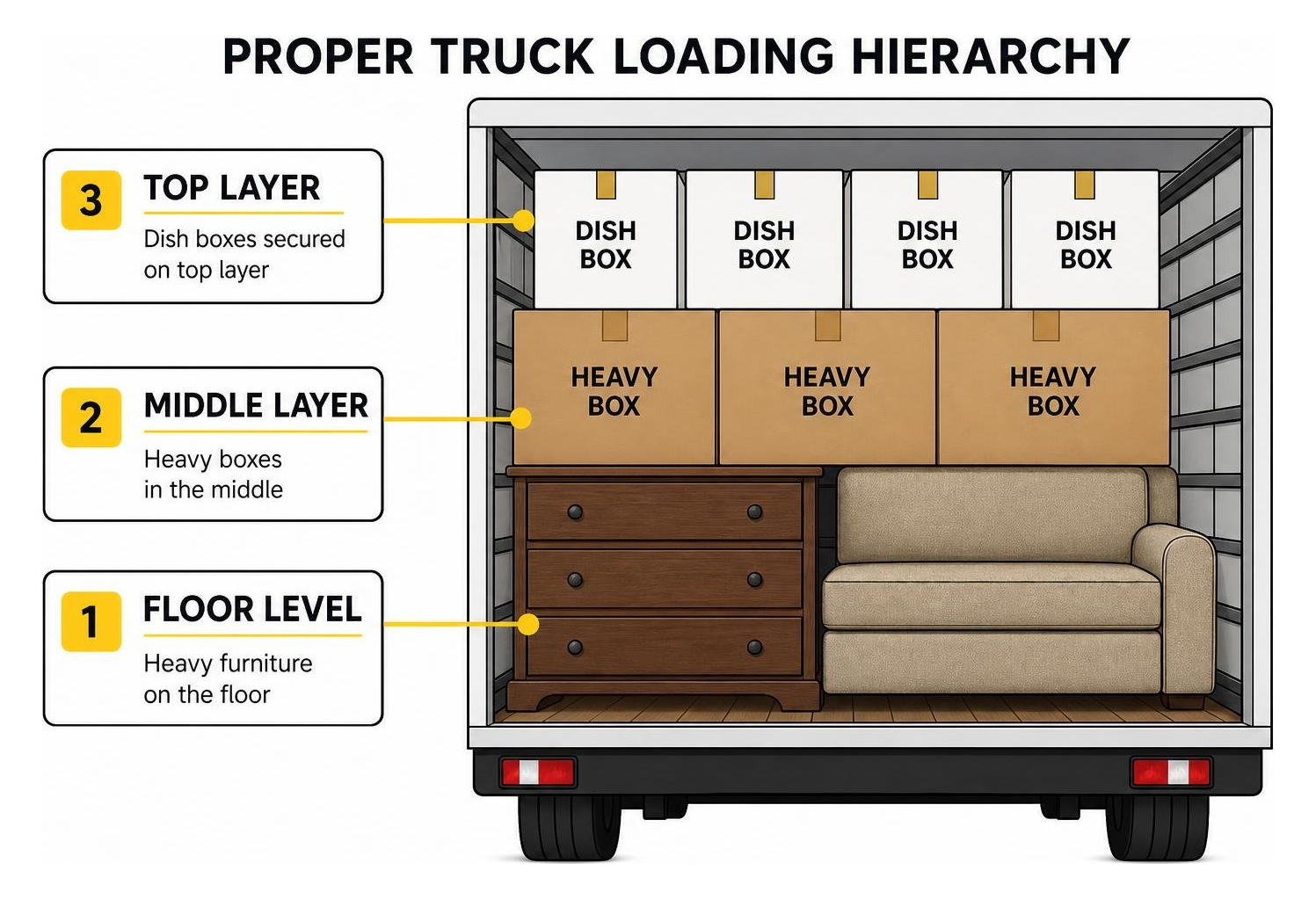Proper truck loading hierarchy: heavy furniture on floor, heavy boxes middle, dish boxes secured on top layer