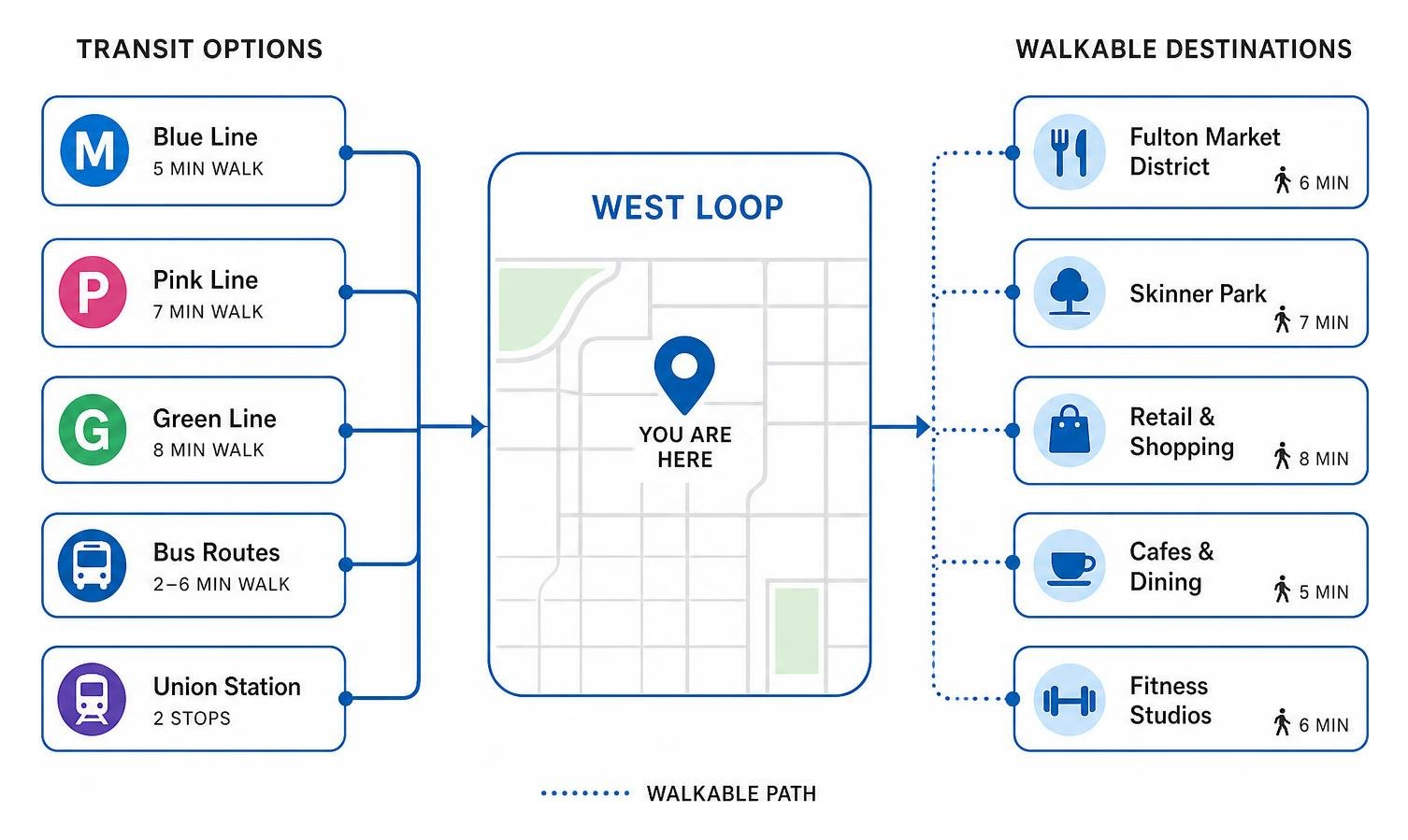 Transit options and walkable paths near urban district Transit options and walkable paths near urban district