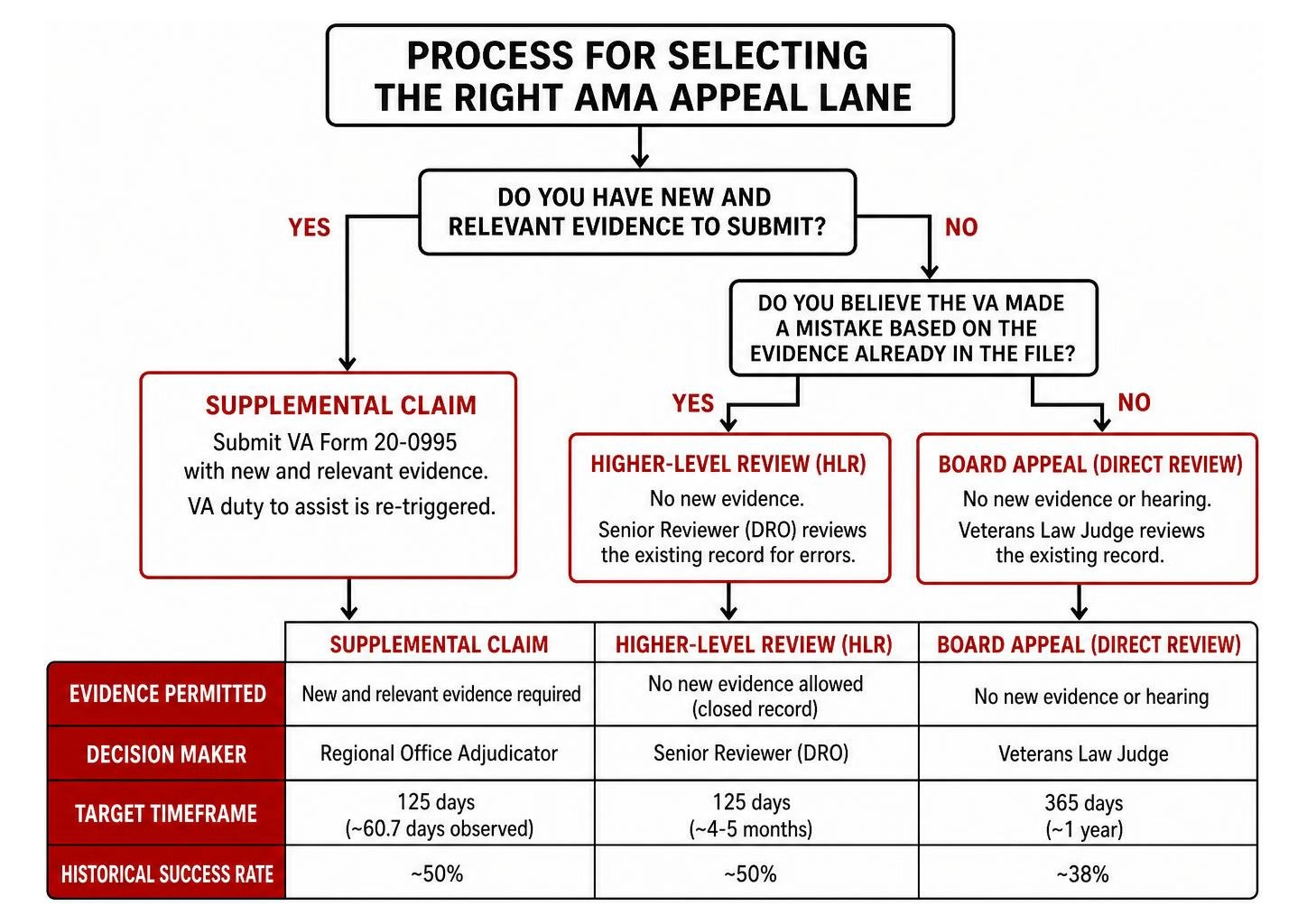 Process for selecting the right AMA appeal lane Process for selecting the right AMA appeal lane