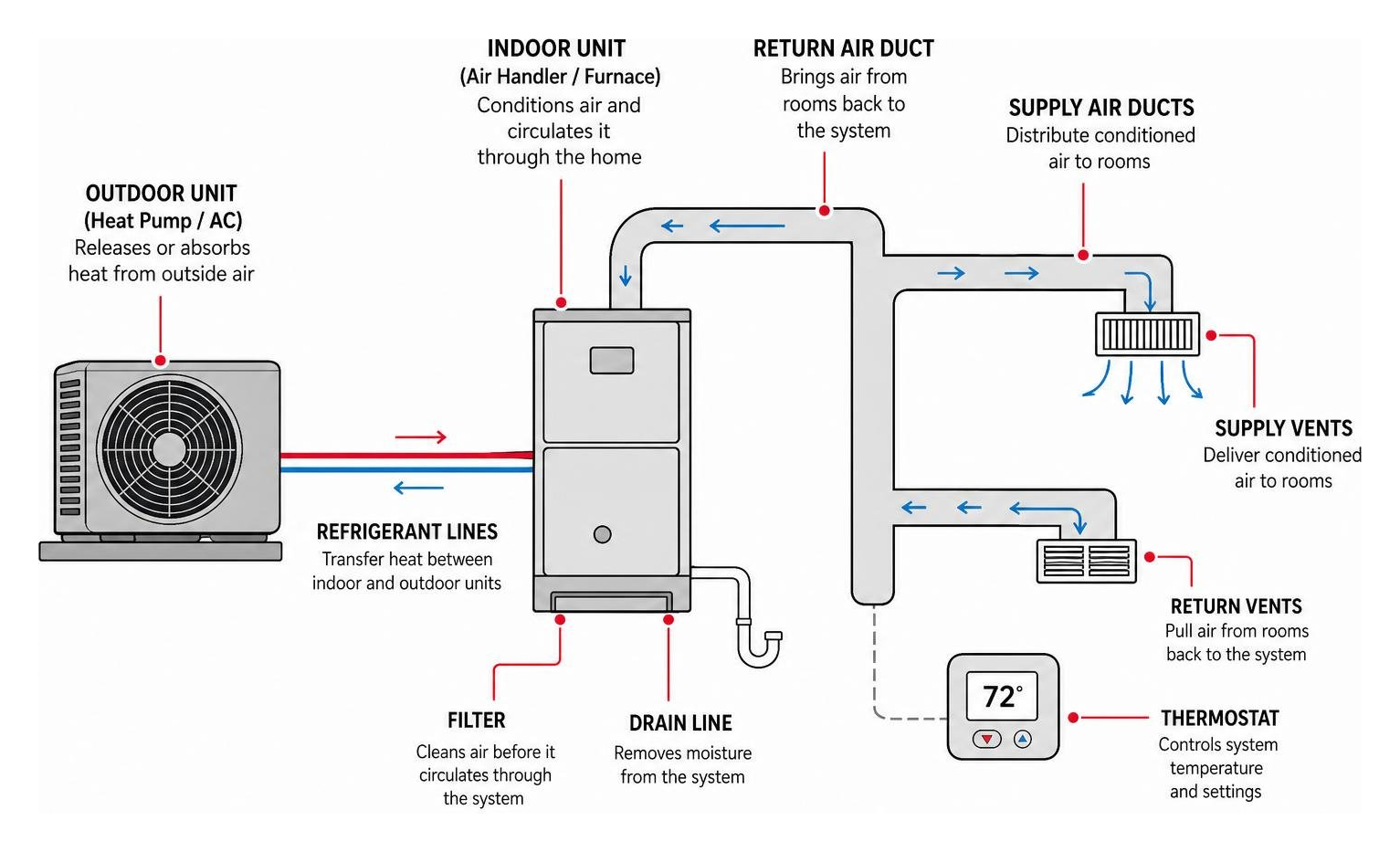 Diagram showing components of a home's HVAC system