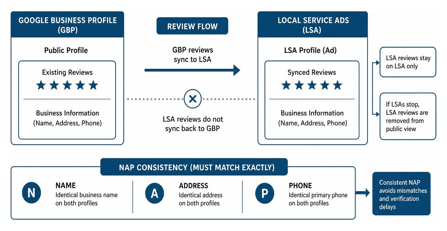 LSA and GBP synchronization showing review flow and NAP consistency Google Business Profile reviews syncing to Local Service Ads, demonstrating review flow and NAP consistency.