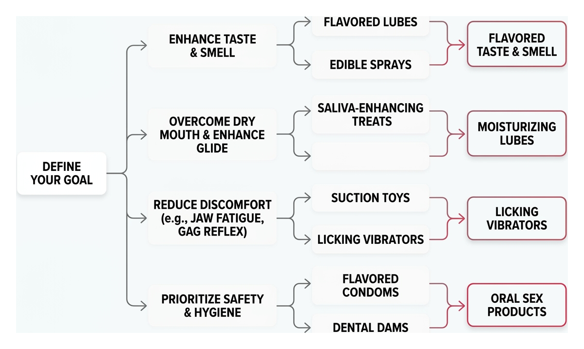 Process for choosing the right oral sex product based on your intimate goals Process for choosing the right oral sex product based on your intimate goals