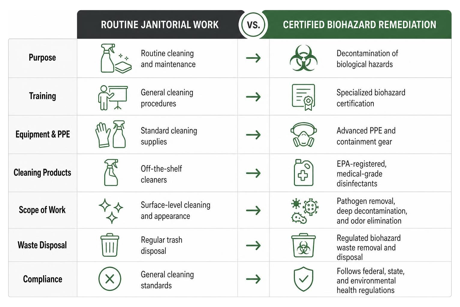 Comparison between routine janitorial work and certified biohazard remediation Comparison between routine janitorial work and certified biohazard remediation