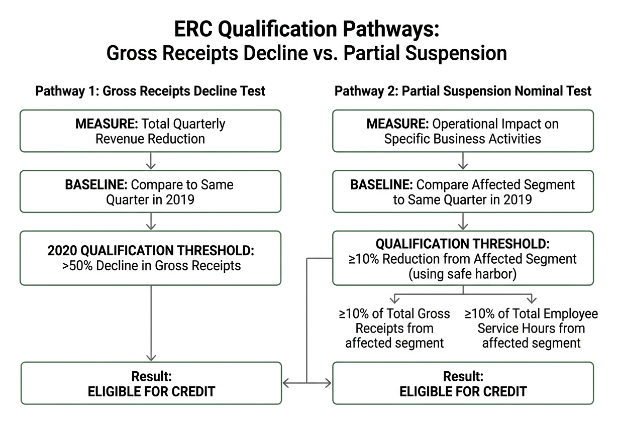 Comparing Gross Receipts Decline Test vs Partial Suspension Nominal Test