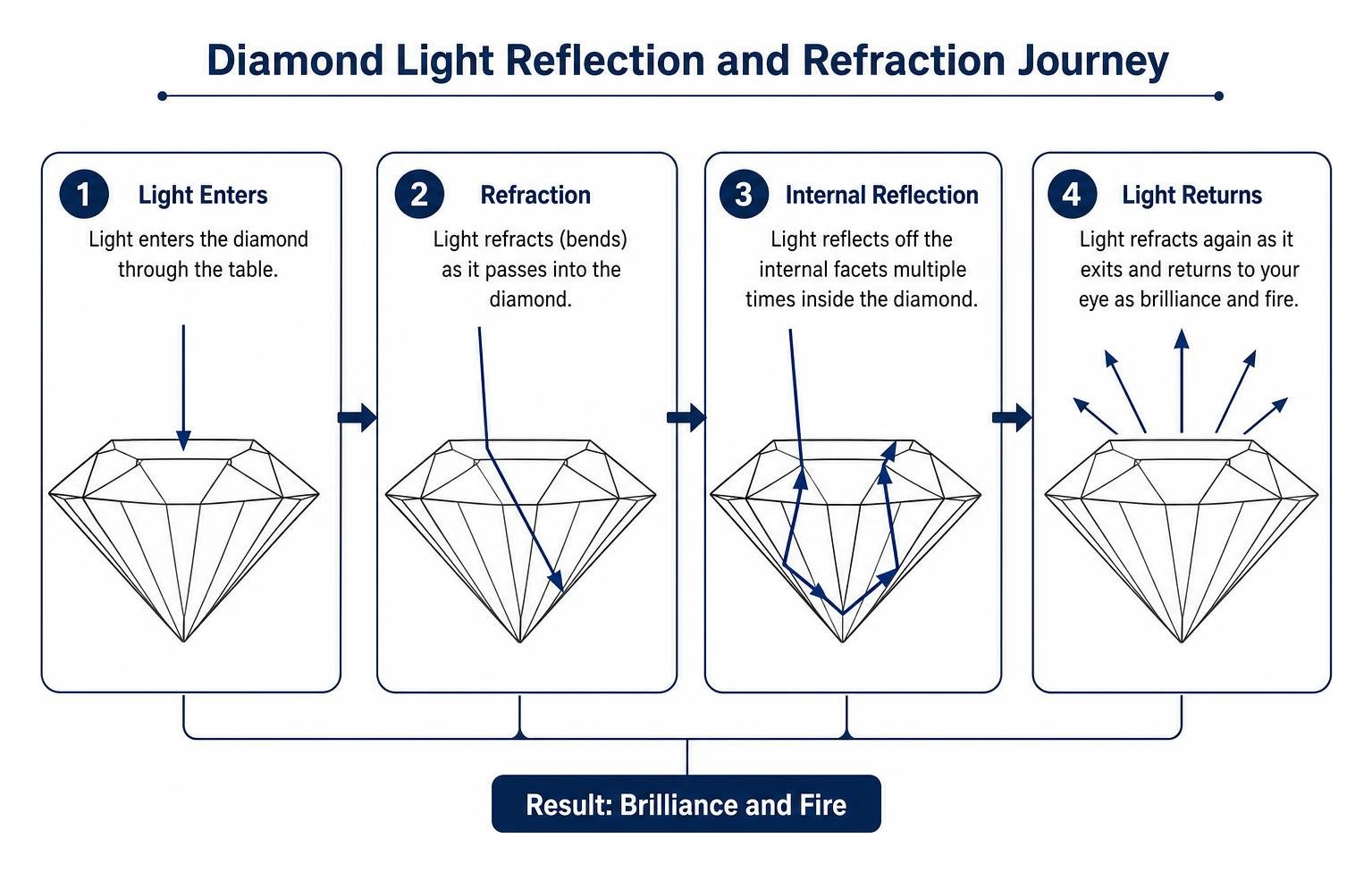 Diamond light reflection and refraction journey