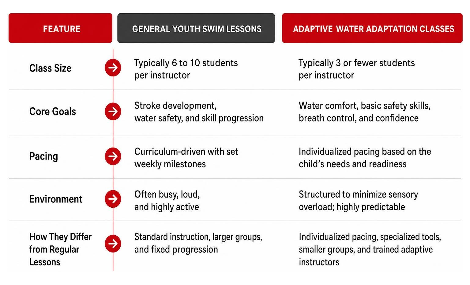 comparison of adaptive and general swim lessons comparison of adaptive and general swim lessons