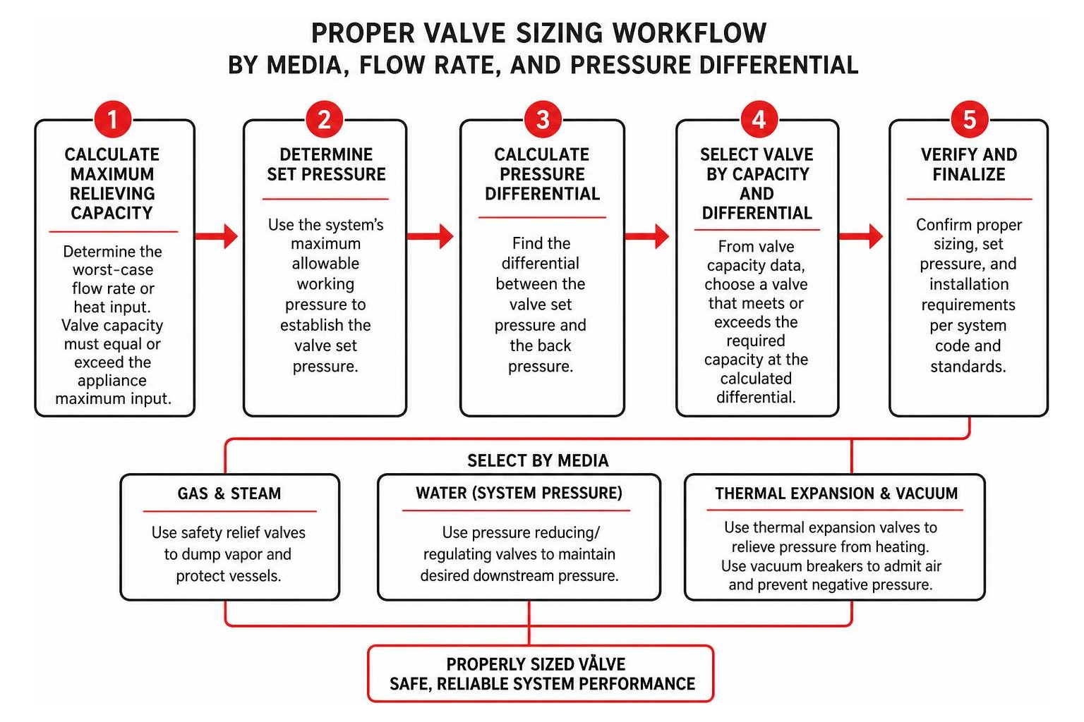 Proper valve sizing workflow by media, flow rate, and pressure differential Proper valve sizing workflow by media, flow rate, and pressure differential