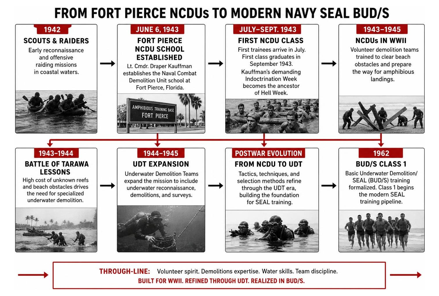 Diagram showing organizational flow from Fort Pierce NCDUs to modern Navy SEAL BUD/S Diagram showing organizational flow from Fort Pierce NCDUs to modern Navy SEAL BUD/S
