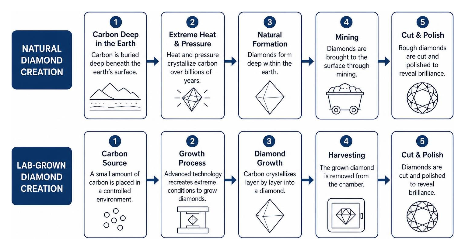 Comparison of the creation process for natural and lab-grown diamonds