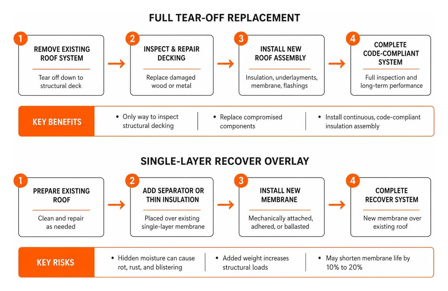 Process comparison between full tear-off replacement and single-layer recover overlay Process comparison between full tear-off replacement and single-layer recover overlay