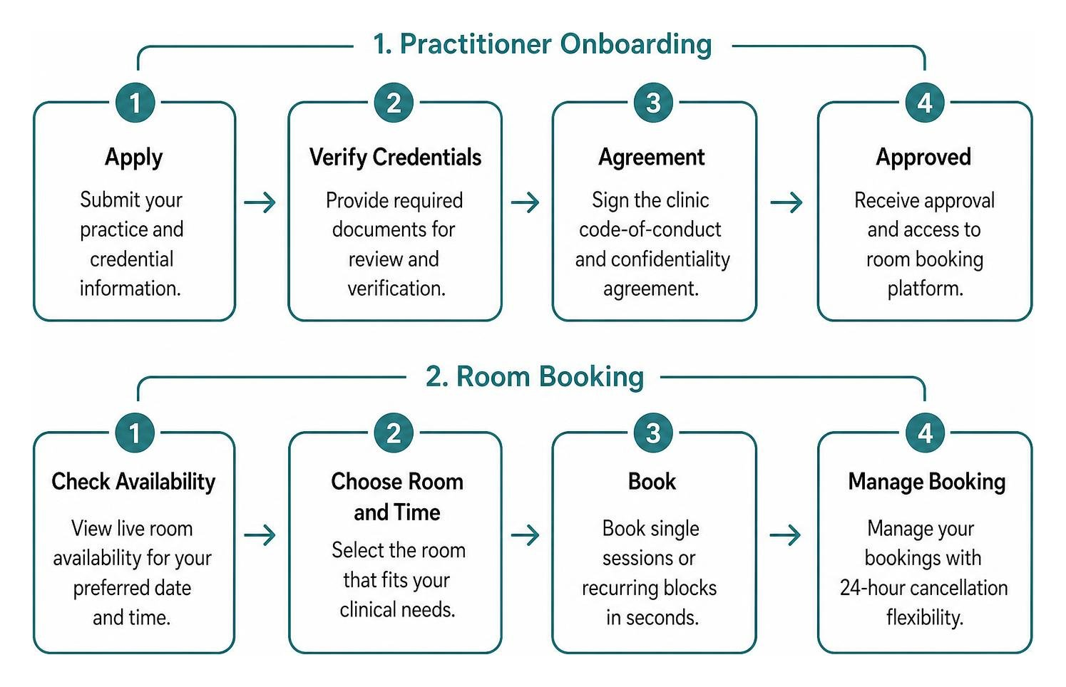 practitioner onboarding and room booking process practitioner onboarding and room booking process