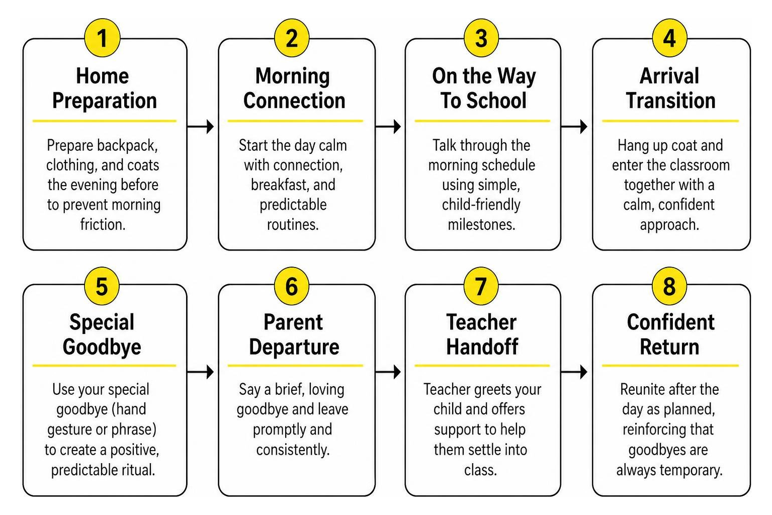 Morning drop-off sequence timeline from home preparation to teacher handoff Morning drop-off sequence timeline from home preparation to teacher handoff