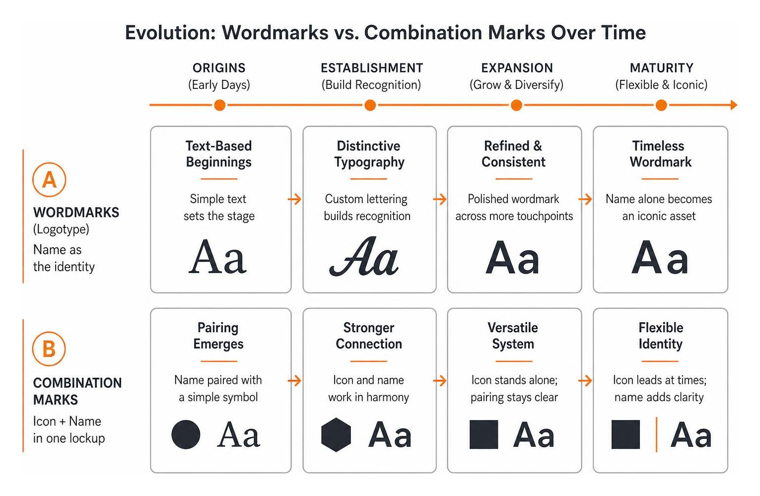 Evolution timeline showing how classic wordmarks and modern combination marks develop over time Evolution timeline showing how classic wordmarks and modern combination marks develop over time