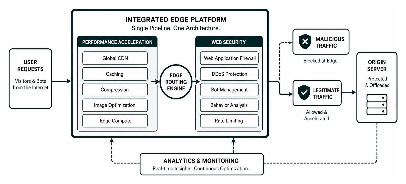 dual architecture of integrated performance acceleration and web security