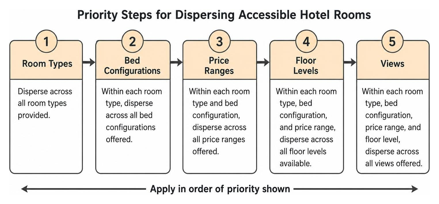 Diagram of the priority steps for dispersing accessible hotel rooms Diagram of the priority steps for dispersing accessible hotel rooms