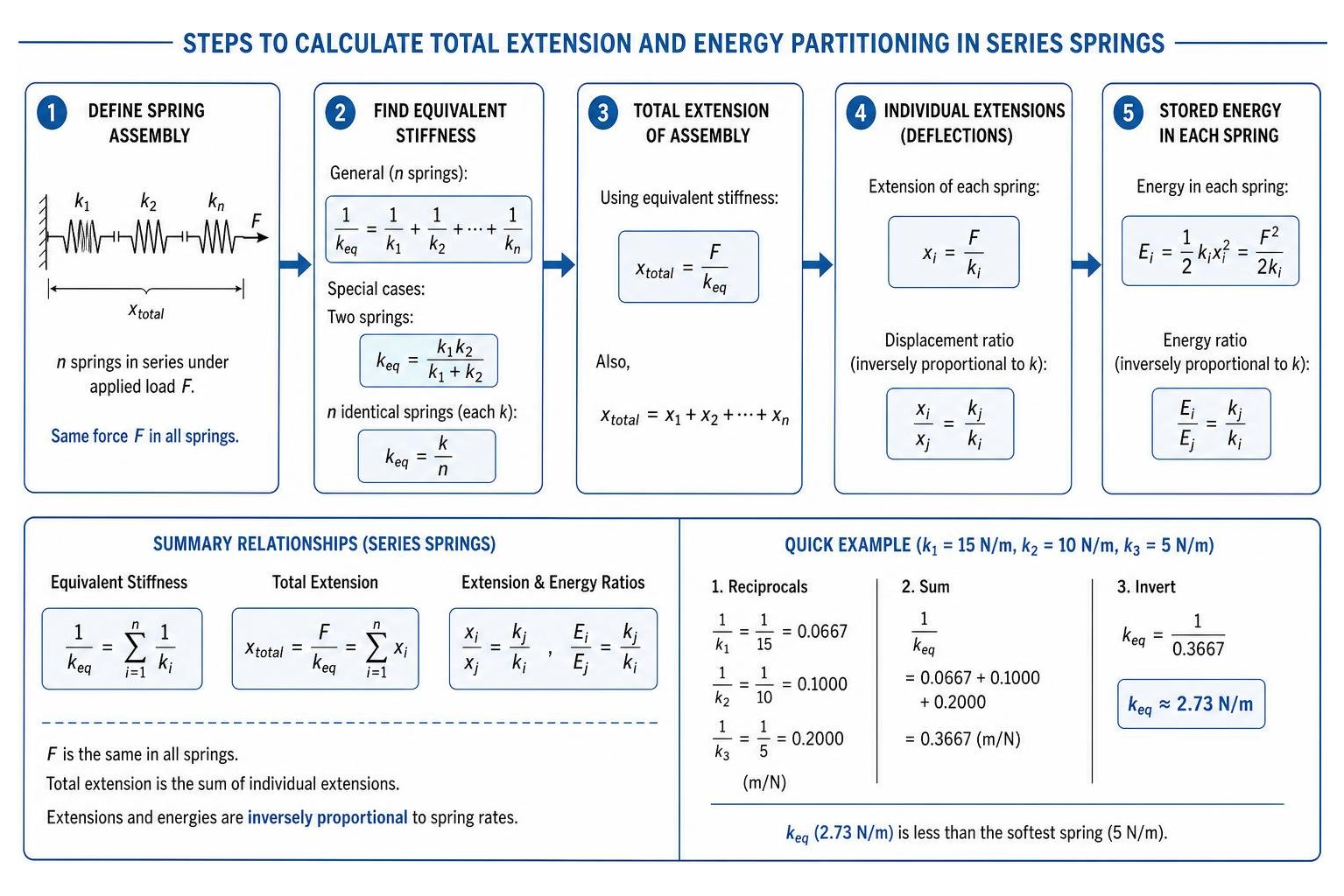 Steps to calculate total extension and energy partitioning in series springs Steps to calculate total extension and energy partitioning in series springs
