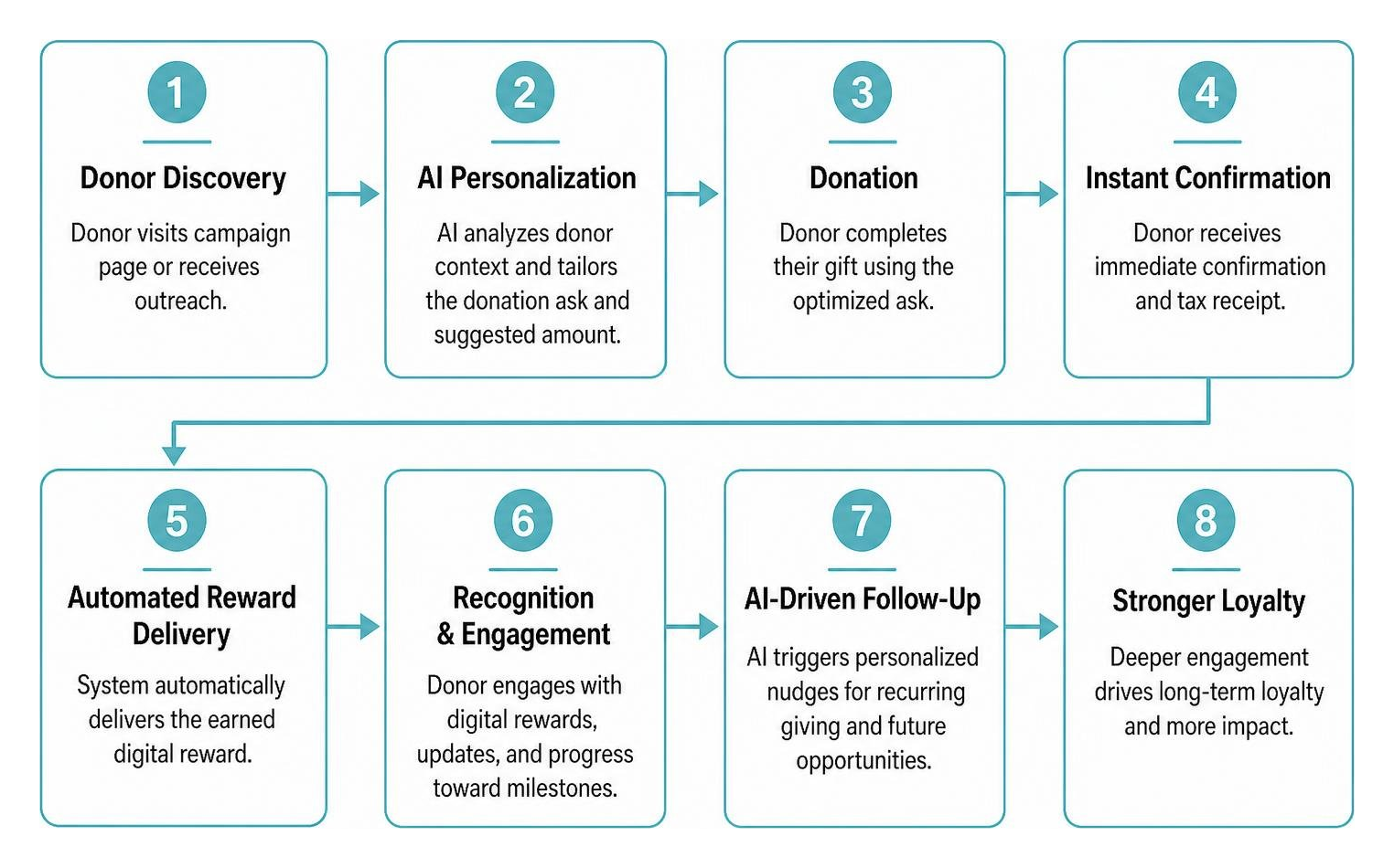 Flowchart of donor journey through AI personalized gift asks and automated reward delivery