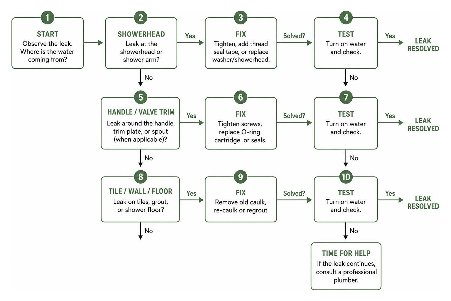 Flowchart showing the step-by-step diagnostic process for shower leaks