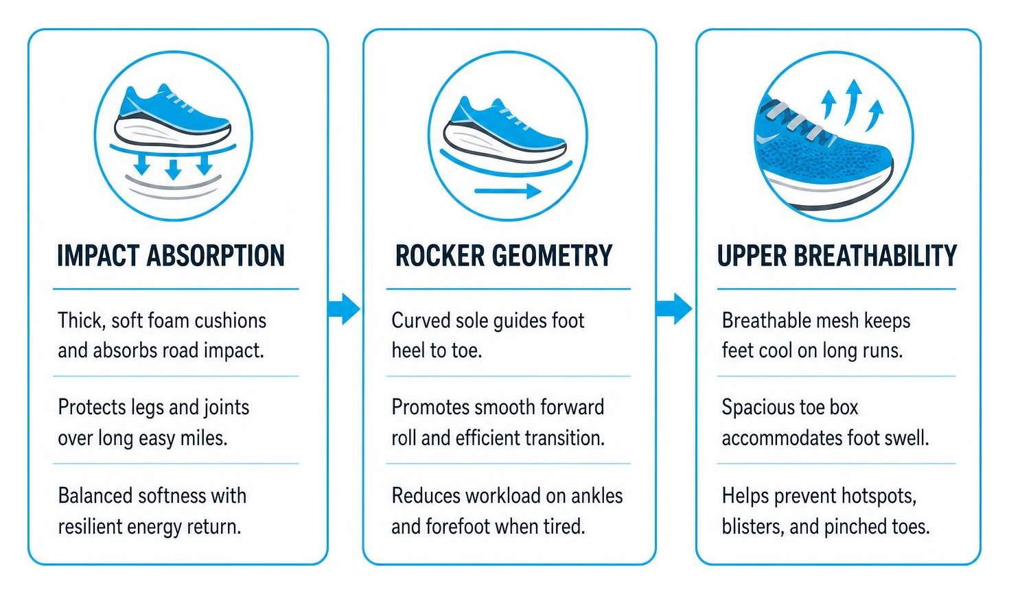 Impact absorption, rocker geometry, and upper breathability criteria for long runs Impact absorption, rocker geometry, and upper breathability criteria for long runs