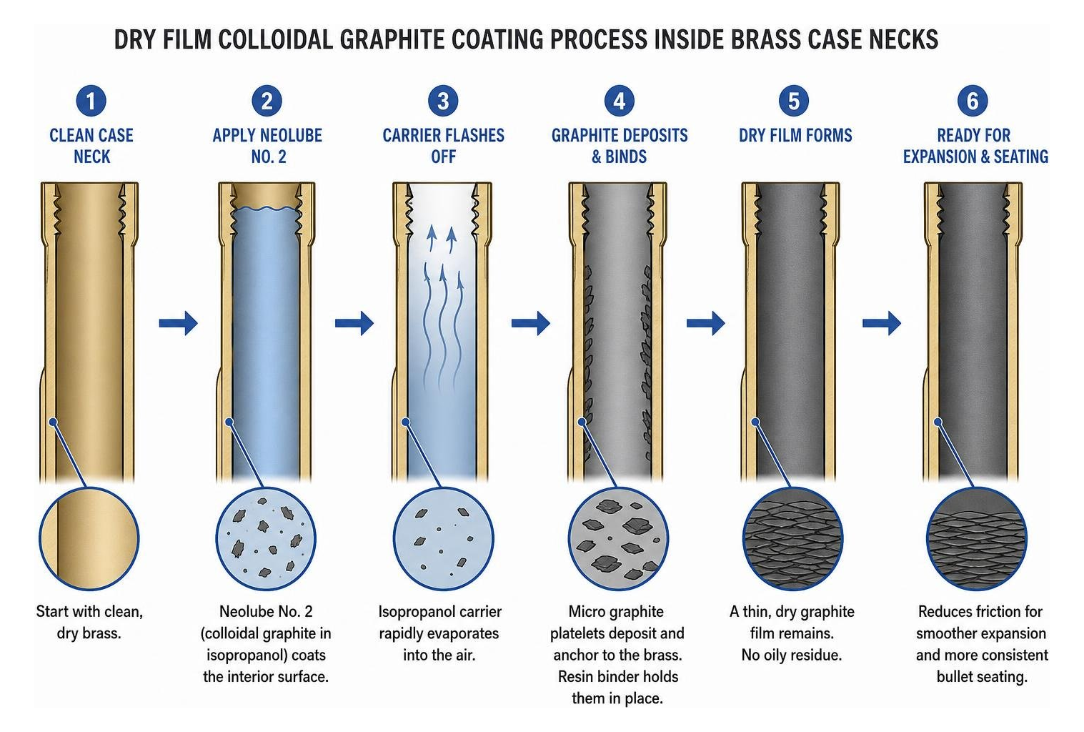 Diagram of the dry film colloidal graphite coating process inside brass case necks Diagram of the dry film colloidal graphite coating process inside brass case necks