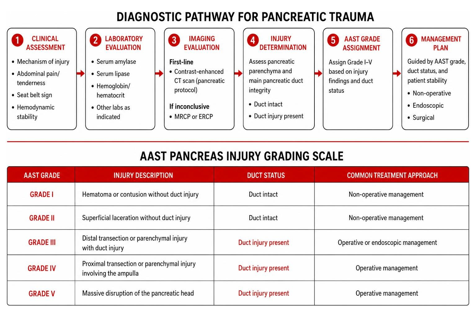 Diagnostic pathway and AAST grading system for pancreatic trauma Diagnostic pathway and AAST grading system for pancreatic trauma