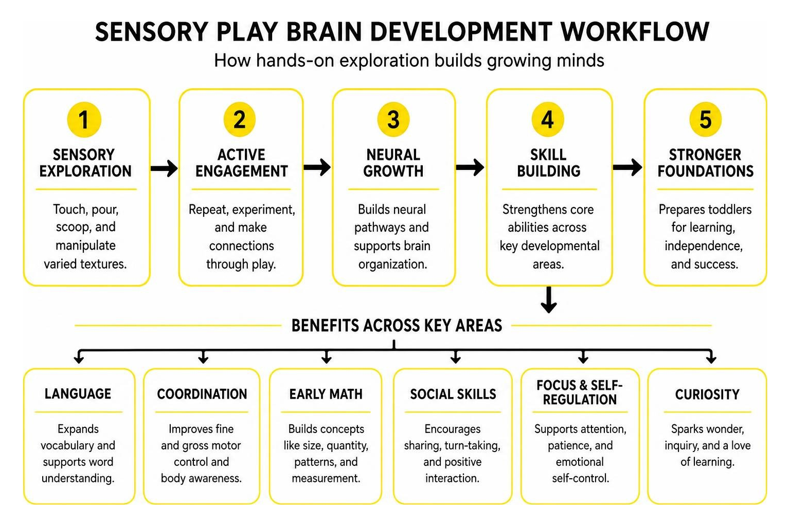 Sensory play brain development workflow Sensory play brain development workflow