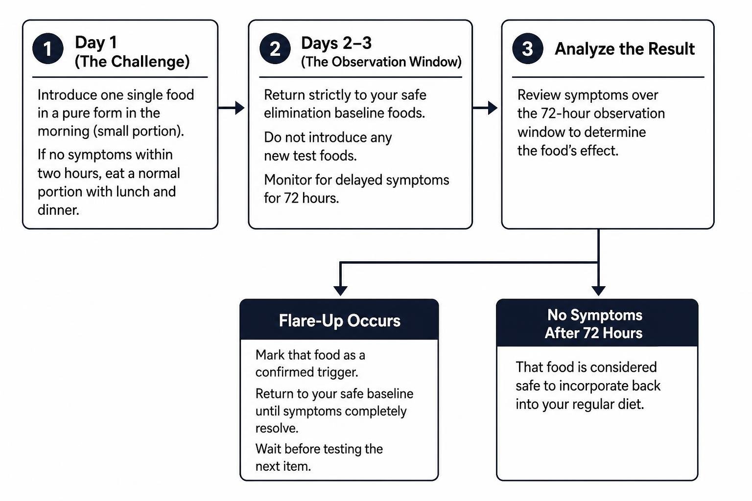 Step-by-step single food reintroduction decision tree Step-by-step single food reintroduction decision tree