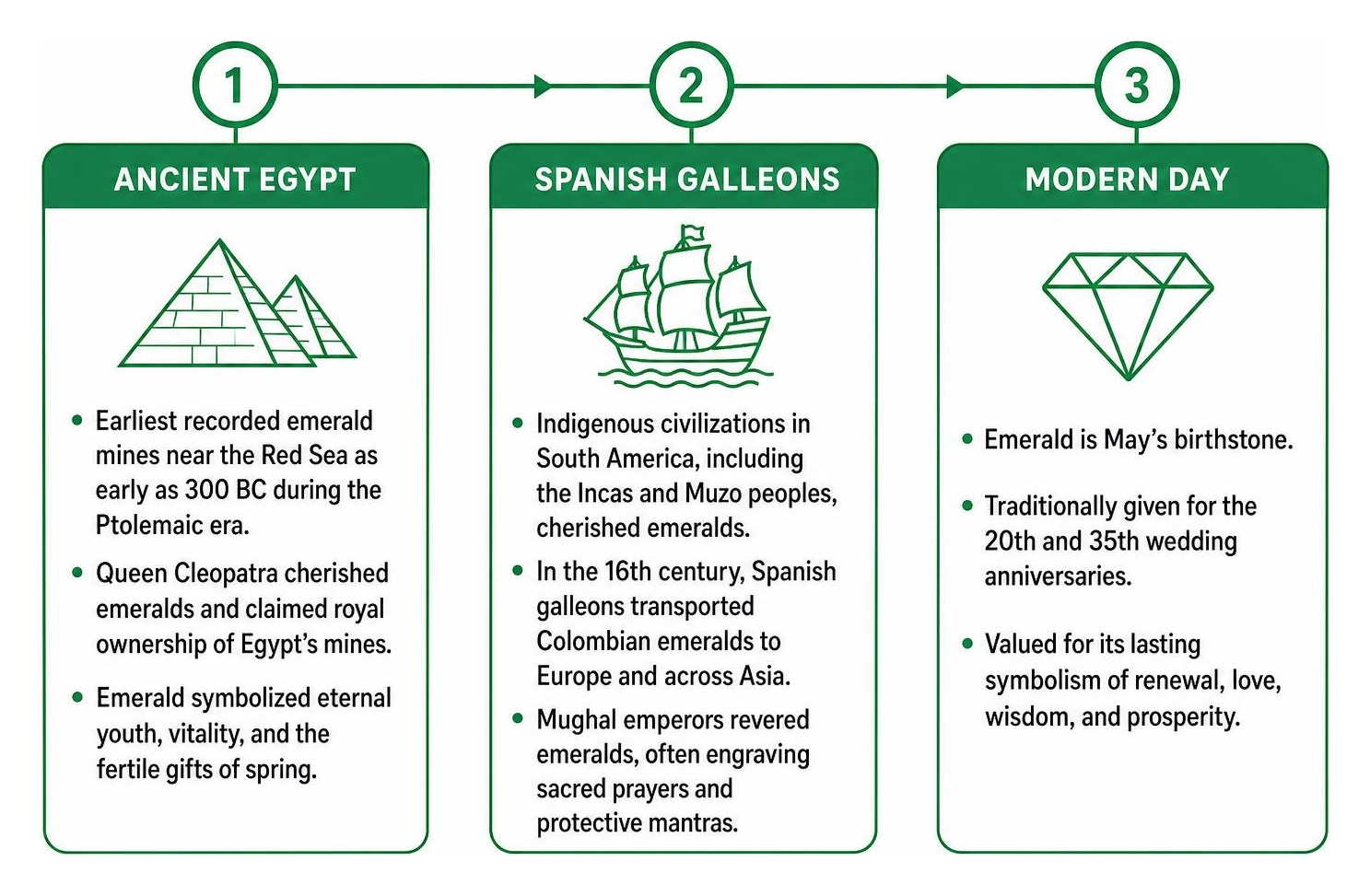 Timeline of historic emerald milestones: Ancient Egypt to Spanish Galleons to modern day Timeline of historic emerald milestones: Ancient Egypt to Spanish Galleons to modern day