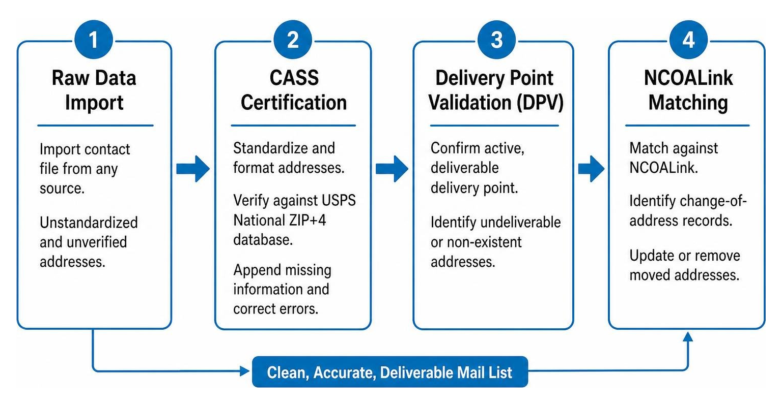 Direct mail list hygiene workflow from raw data import through CASS certification and NCOALink matching Direct mail list hygiene workflow from raw data import through CASS certification and NCOALink matching