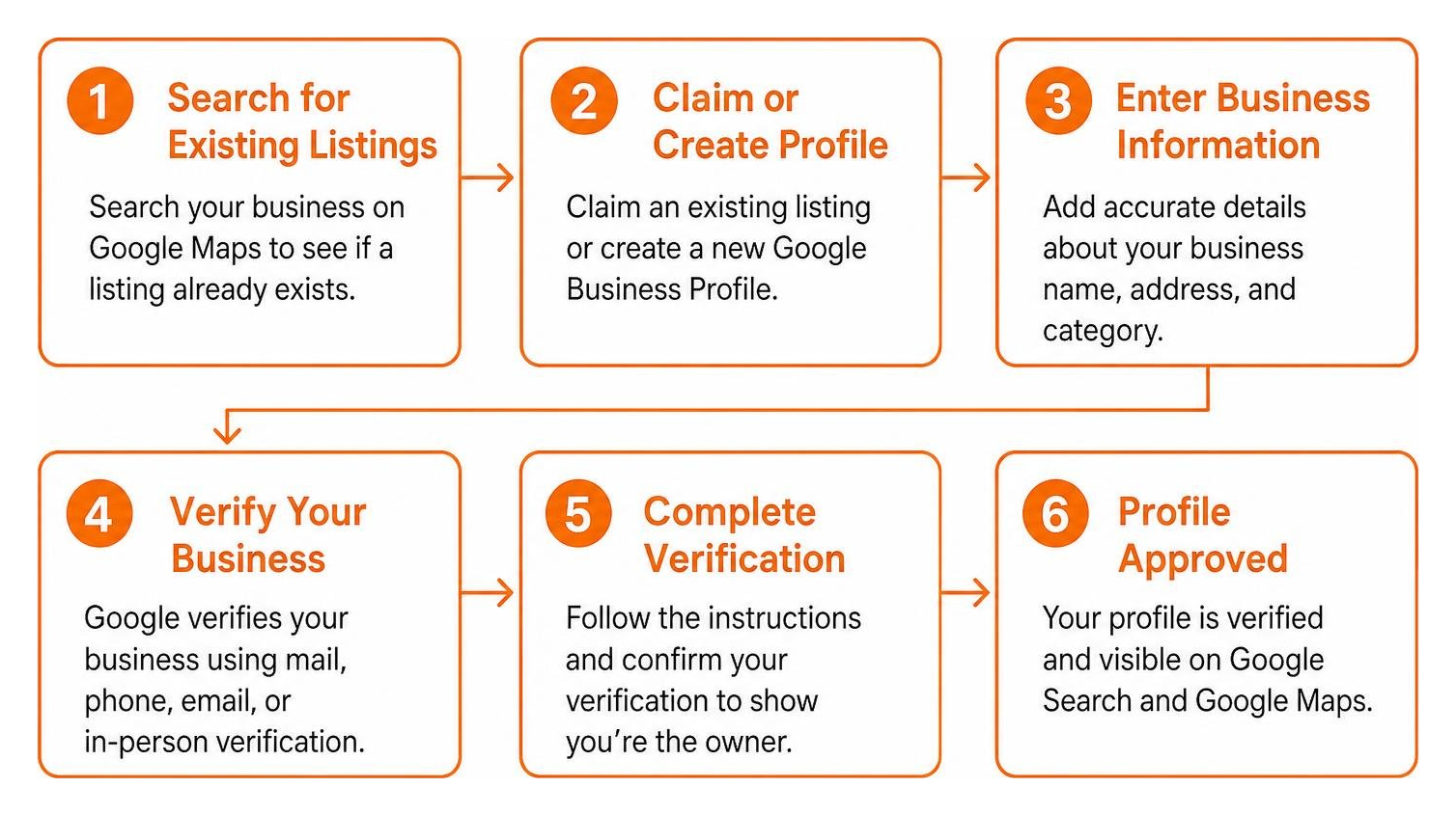 Diagram showing the GBP verification sequence from creation to approval Diagram showing the GBP verification sequence from creation to approval