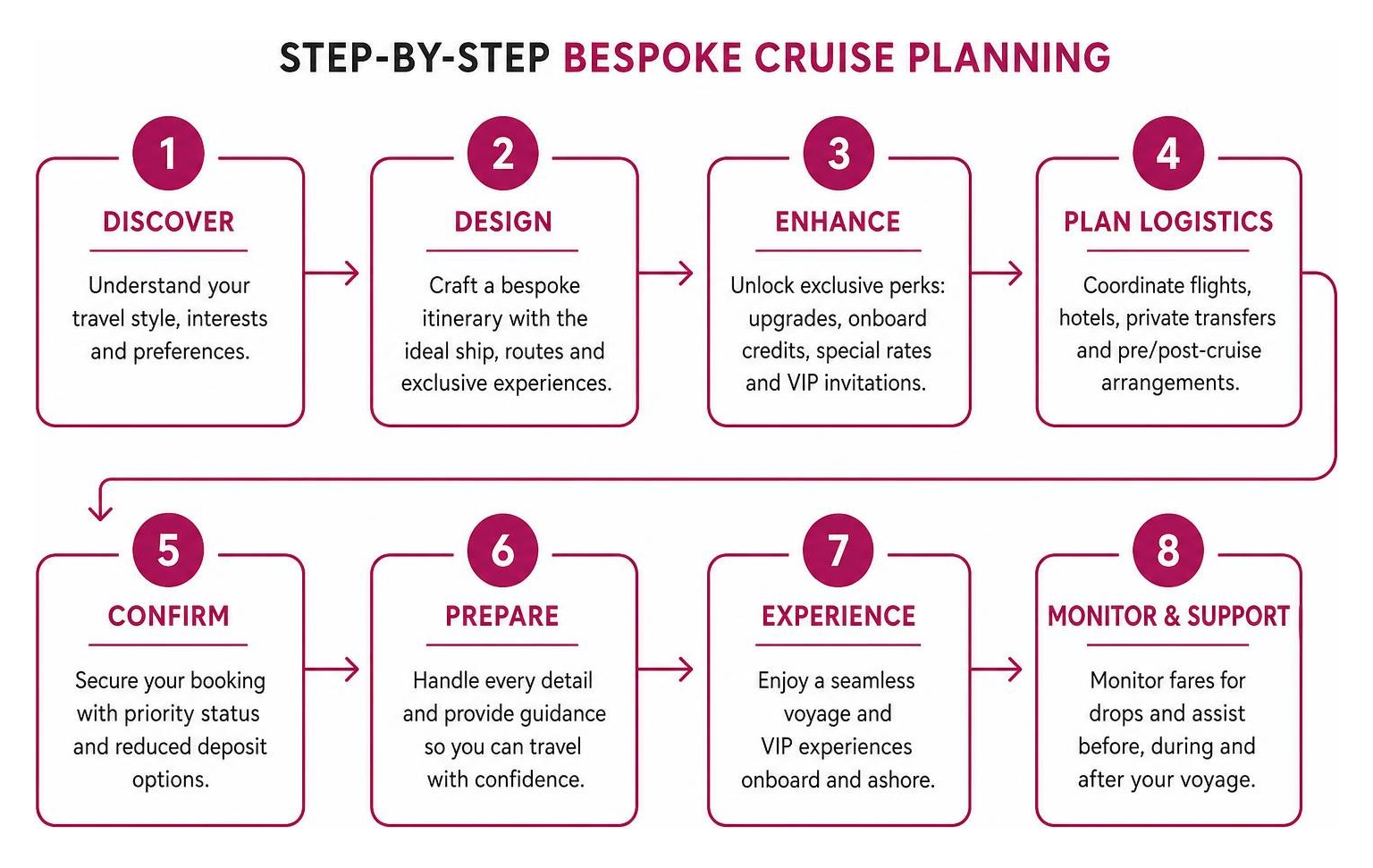Step by step bespoke cruise planning timeline