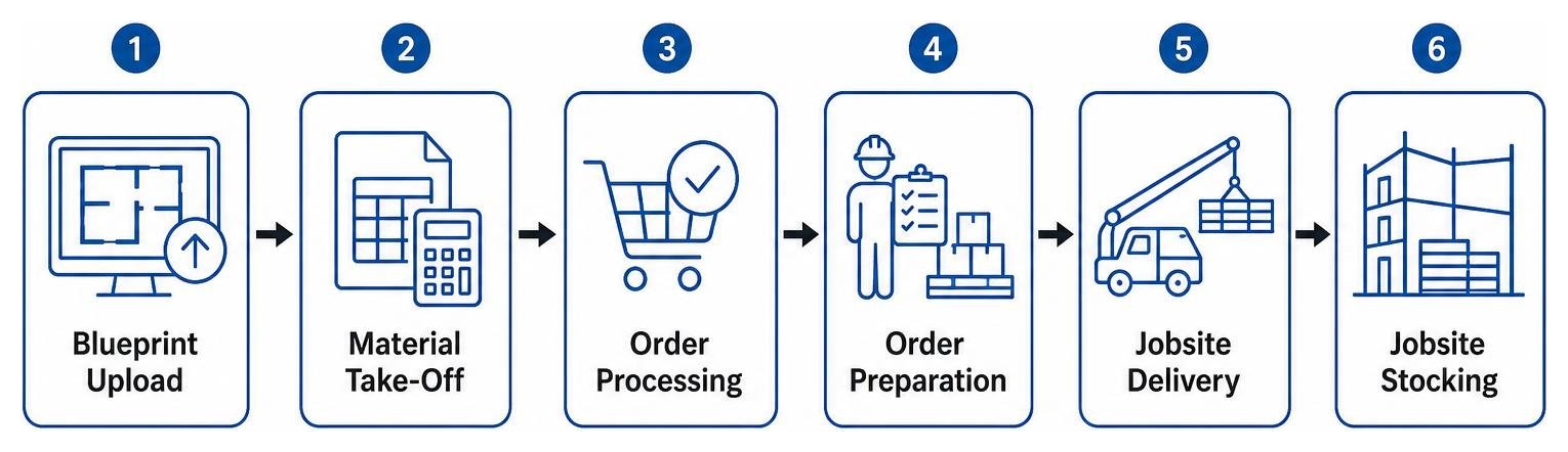 Timeline of material order processing from blueprint upload to jobsite stocking delivery Timeline of material order processing from blueprint upload to jobsite stocking delivery