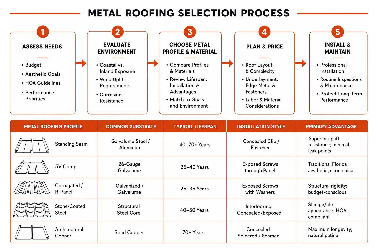 Metal Roofing Selection Process