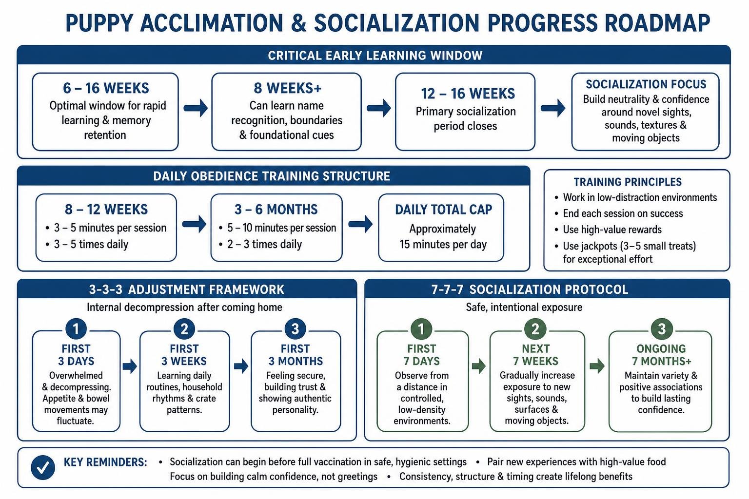 Puppy acclimation and socialization progress roadmap Puppy acclimation and socialization progress roadmap
