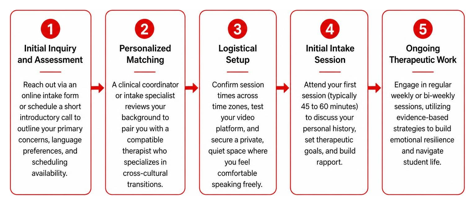 step-by-step framework for starting online therapy as an international student step-by-step framework for starting online therapy as an international student
