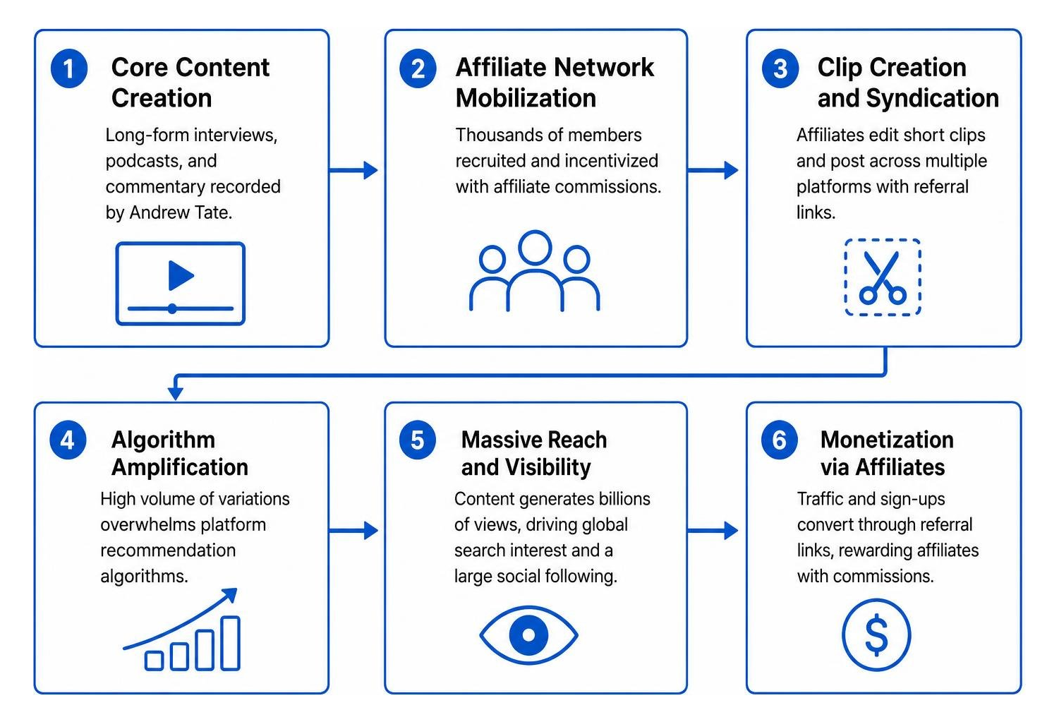 Decentralized affiliate video distribution model