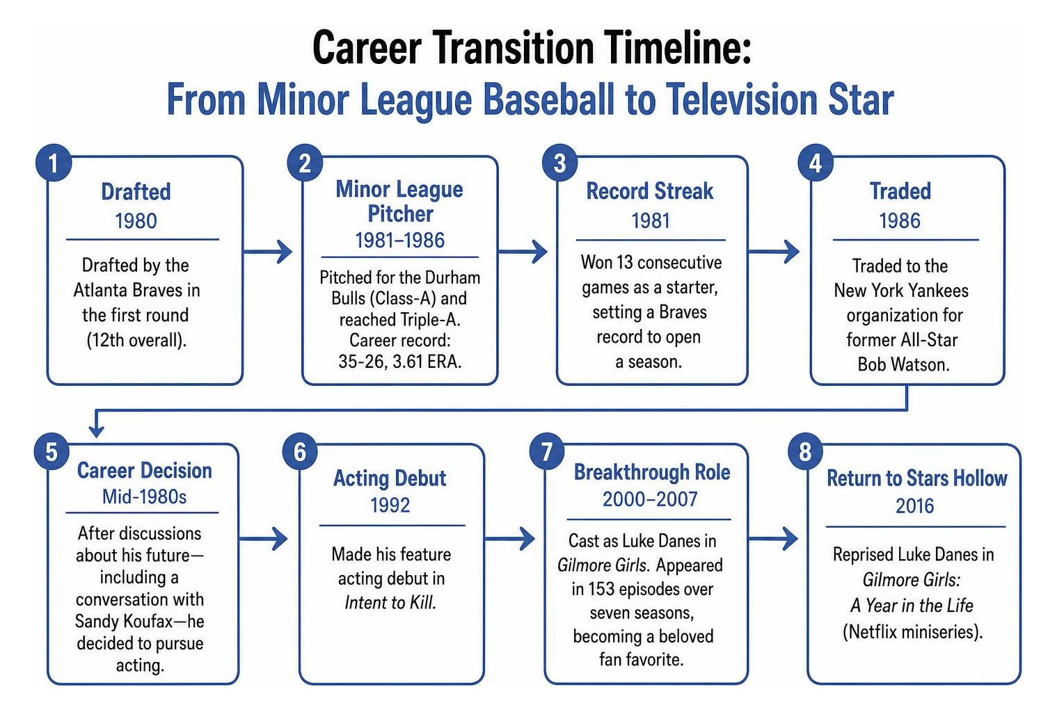 Career transition timeline from minor league baseball to television star