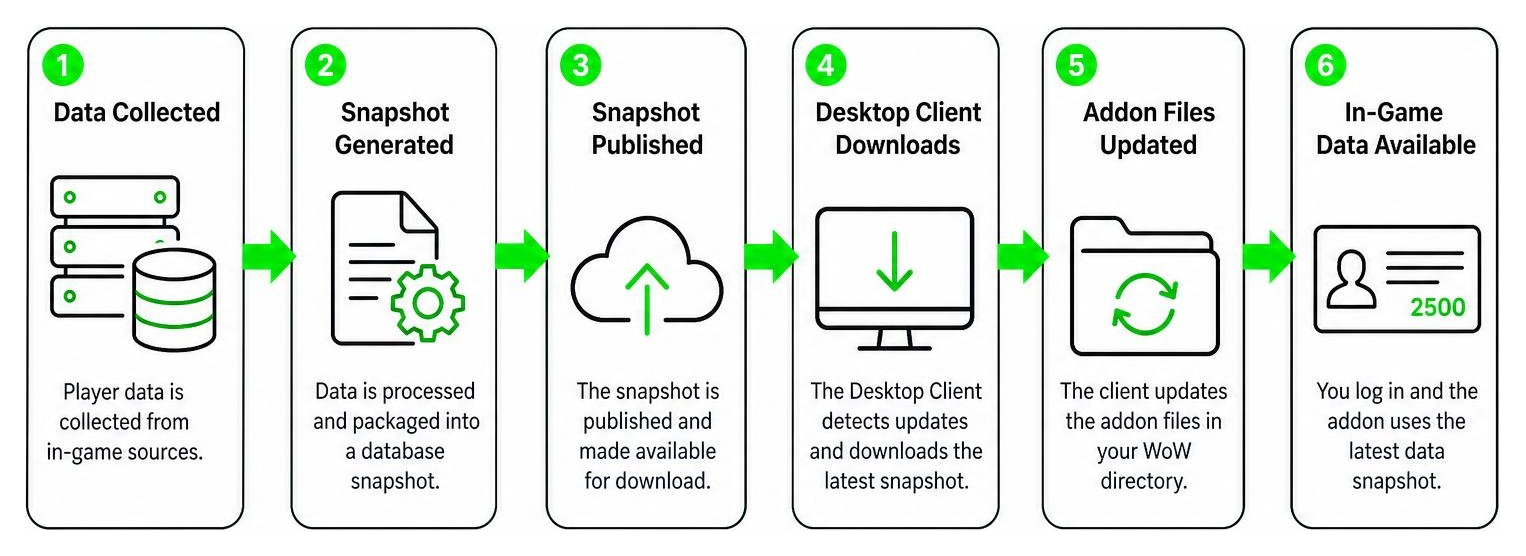 Diagram of the Raider.IO database snapshot update process