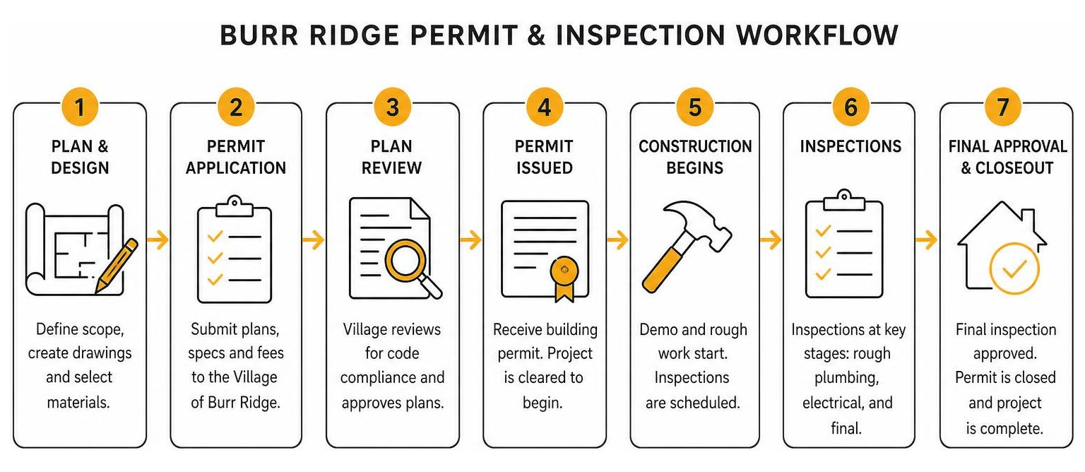 burr ridge permit and inspection workflow burr ridge permit and inspection workflow