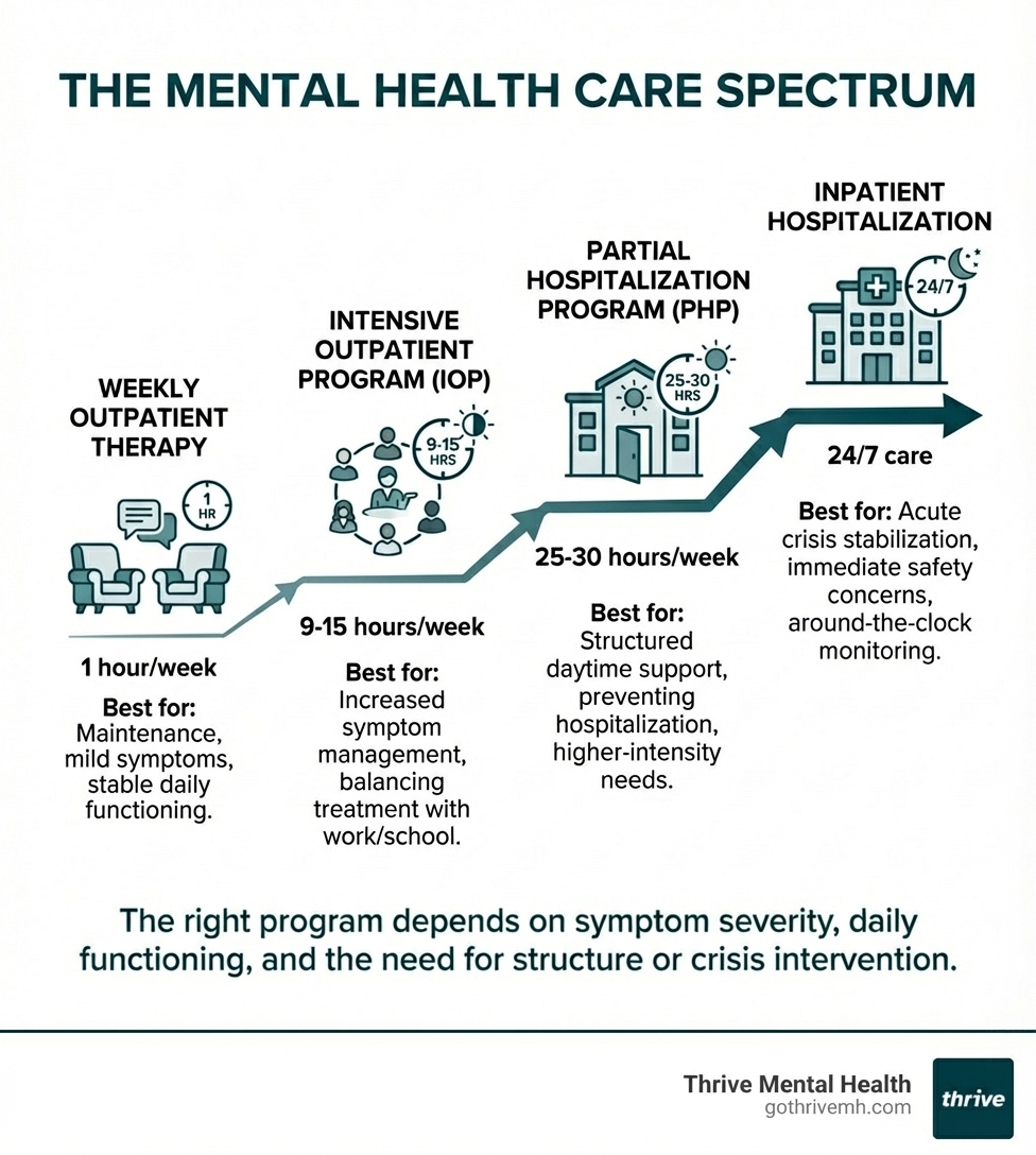 infographic showing the mental health care spectrum from weekly outpatient therapy (1 hour/week) to IOP (9-15 hours/week) to PHP (25-30 hours/week) to inpatient hospitalization (24/7), with icons representing each level and brief descriptions of who each is best for - Which mental health programs provide comprehensive care for mood disorders? infographic infographic showing the mental health care spectrum from weekly outpatient therapy (1 hour/week) to IOP (9-15 hours/week) to PHP (25-30 hours/week) to inpatient hospitalization (24/7), with icons representing each level and brief descriptions of who each is best for - Which mental health programs provide comprehensive care for mood disorders? infographic