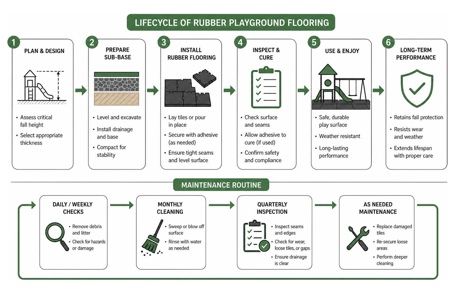 Diagram showing the lifecycle and maintenance routine of rubber playground flooring Diagram showing the lifecycle and maintenance routine of rubber playground flooring