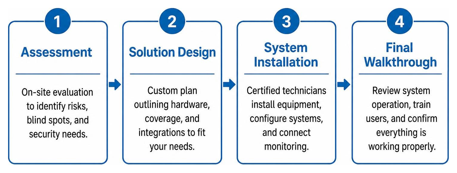 Process lifecycle: Assessment, Solution Design, System Installation, and Final Walkthrough Process lifecycle: Assessment, Solution Design, System Installation, and Final Walkthrough