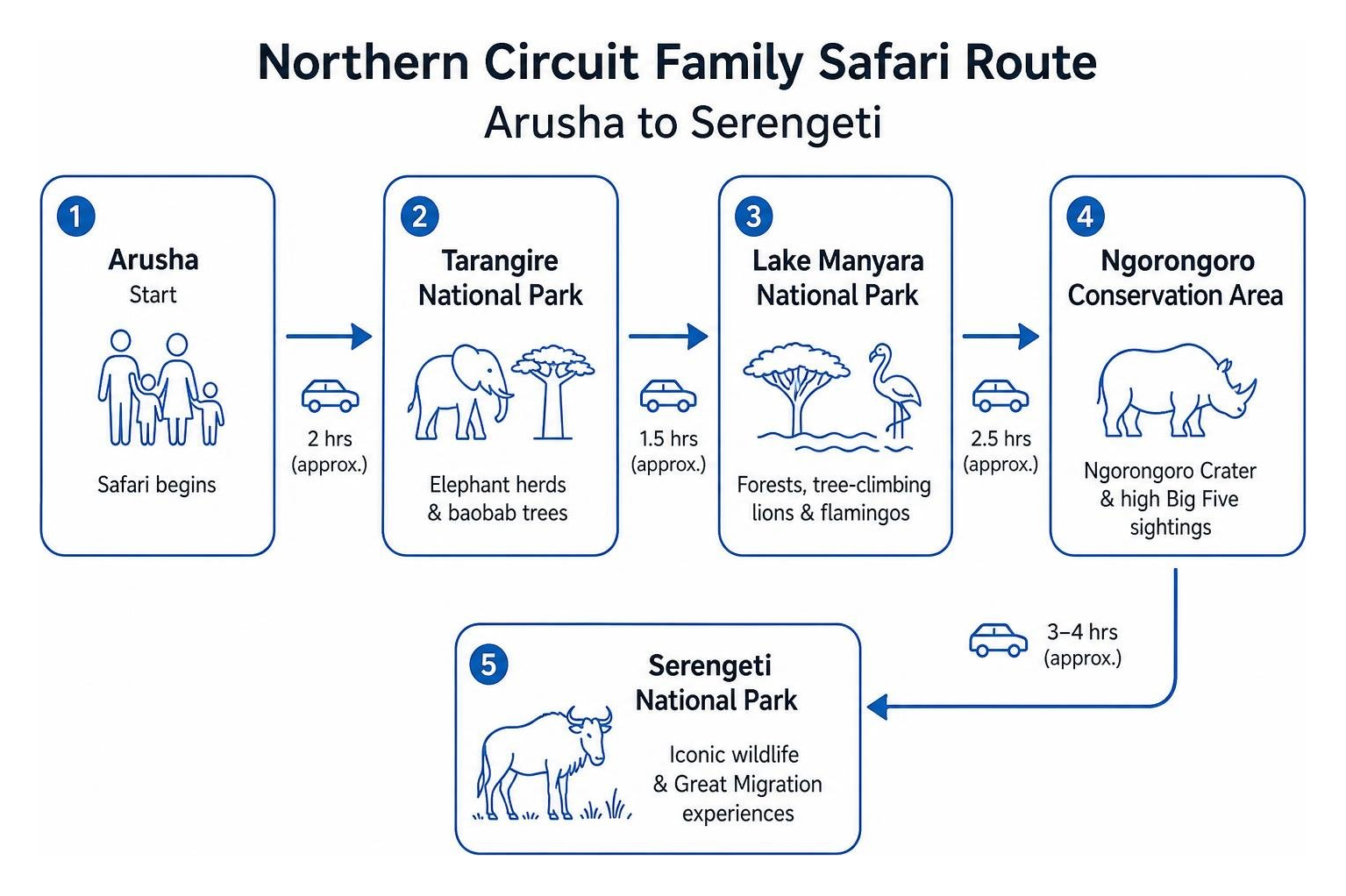 Northern Circuit family safari route from Arusha to Serengeti