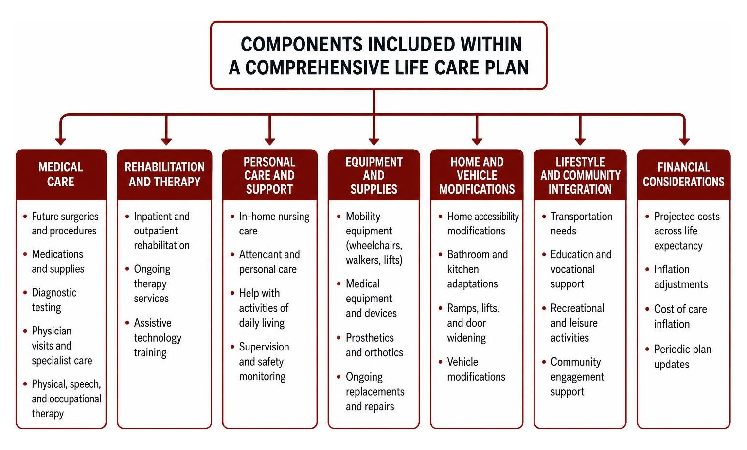 Components included within a comprehensive life care plan Components included within a comprehensive life care plan