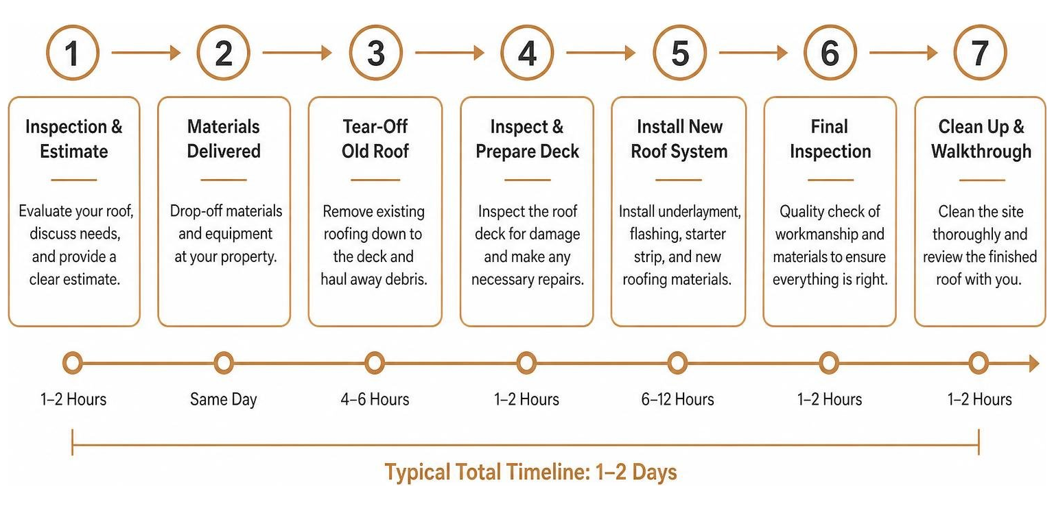 Roof replacement timeline and step-by-step process diagram Roof replacement timeline and step-by-step process diagram